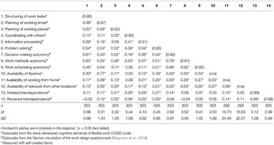 Development and Initial Validation of a Scale to Measure <mark class="highlighted">Cognitive Demands</mark> of Flexible Work